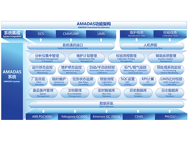 AMADAS在線分析儀管理系統(tǒng)